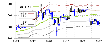 サツドラホールディングス(3544)のボリンジャーバンド(25日)