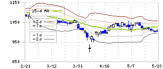 アレンザホールディングス(3546)のボリンジャーバンド(25日)