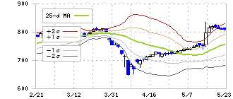 ダイニック(3551)のボリンジャーバンド(25日)