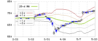 共和レザー(3553)のボリンジャーバンド(25日)