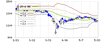 ジェイドグループ(3558)のボリンジャーバンド(25日)