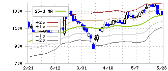アセンテック(3565)のボリンジャーバンド(25日)
