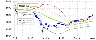 セーレン(3569)のボリンジャーバンド(25日)