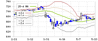ソトー(3571)のボリンジャーバンド(25日)