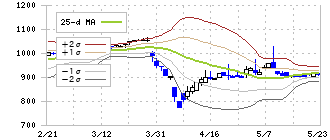 東海染工(3577)のボリンジャーバンド(25日)