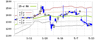 オーベクス(3583)のボリンジャーバンド(25日)