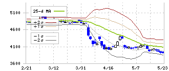 ホギメディカル(3593)のボリンジャーバンド(25日)