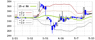 クラウディアホールディングス(3607)のボリンジャーバンド(25日)