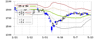 マツオカコーポレーション(3611)のボリンジャーバンド(25日)