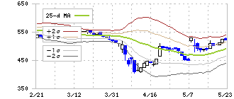 ネットイヤーグループ(3622)のボリンジャーバンド(25日)