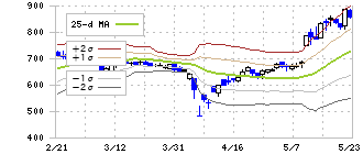 テックファームホールディングス(3625)のボリンジャーバンド(25日)
