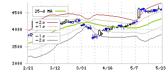 ＴＩＳ(3626)のボリンジャーバンド(25日)