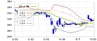 テクミラホールディングス(3627)のボリンジャーバンド(25日)