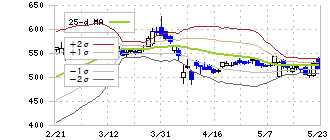 グリー(3632)のボリンジャーバンド(25日)