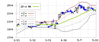 コーエーテクモホールディングス(3635)のボリンジャーバンド(25日)