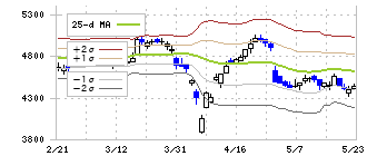 三菱総合研究所(3636)のボリンジャーバンド(25日)