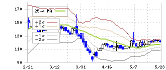 ジー・スリーホールディングス(3647)のボリンジャーバンド(25日)