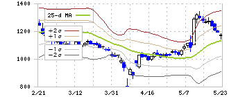 ブレインパッド(3655)のボリンジャーバンド(25日)