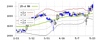 エムアップホールディングス(3661)のボリンジャーバンド(25日)