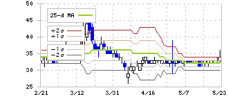 モブキャストホールディングス(3664)のボリンジャーバンド(25日)