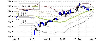コロプラ(3668)のボリンジャーバンド(25日)
