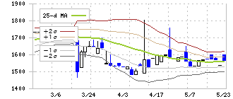 協立情報通信(3670)のボリンジャーバンド(25日)