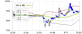 ソフトマックス(3671)のボリンジャーバンド(25日)