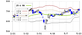ブロードリーフ(3673)のボリンジャーバンド(25日)
