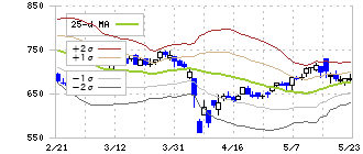 クロス・マーケティンググループ(3675)のボリンジャーバンド(25日)