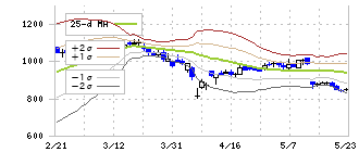 デジタルハーツホールディングス(3676)のボリンジャーバンド(25日)