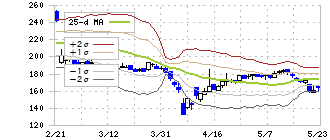 ブイキューブ(3681)のボリンジャーバンド(25日)