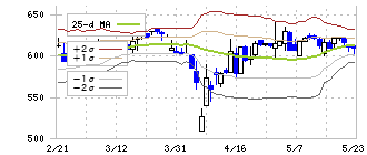 エンカレッジ・テクノロジ(3682)のボリンジャーバンド(25日)