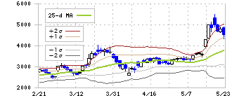 ＦＦＲＩセキュリティ(3692)のボリンジャーバンド(25日)