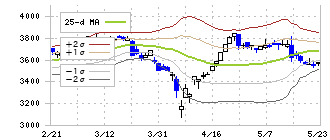 特種東海製紙(3708)のボリンジャーバンド(25日)