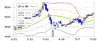 情報企画(3712)のボリンジャーバンド(25日)