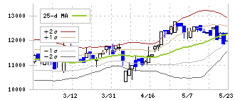 ソフトウェア・サービス(3733)のボリンジャーバンド(25日)