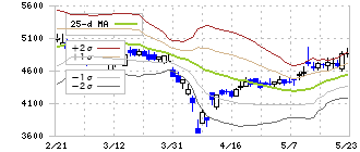 セック(3741)のボリンジャーバンド(25日)