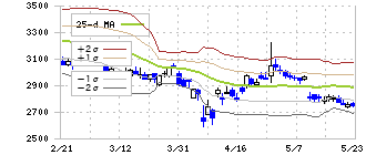 ガンホー・オンライン・エンターテイメント(3765)のボリンジャーバンド(25日)
