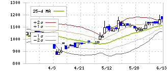 システムズ・デザイン(3766)のボリンジャーバンド(25日)