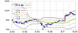 アドバンスト・メディア(3773)のボリンジャーバンド(25日)