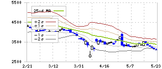 さくらインターネット(3778)のボリンジャーバンド(25日)