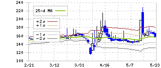 ジェイ・エスコム　ホールディングス(3779)のボリンジャーバンド(25日)