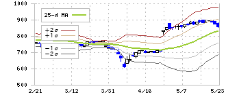 キーウェアソリューションズ(3799)のボリンジャーバンド(25日)