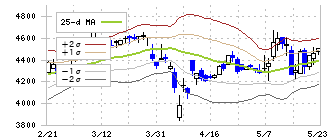 ＳＲＡホールディングス(3817)のボリンジャーバンド(25日)