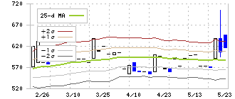 メディアファイブ(3824)のボリンジャーバンド(25日)