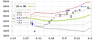 パシフィックシステム(3847)のボリンジャーバンド(25日)