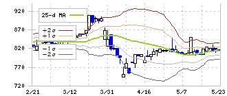 データ・アプリケーション(3848)のボリンジャーバンド(25日)