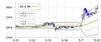 ＮＴＴデータイントラマート(3850)のボリンジャーバンド(25日)