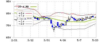 日本一ソフトウェア(3851)のボリンジャーバンド(25日)