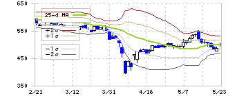 アステリア(3853)のボリンジャーバンド(25日)